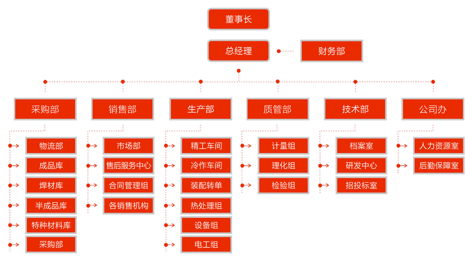 組織架構(gòu)(圖1)